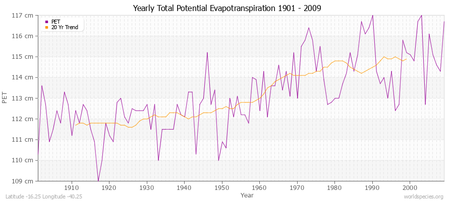 Yearly Total Potential Evapotranspiration 1901 - 2009 (Metric) Latitude -16.25 Longitude -40.25