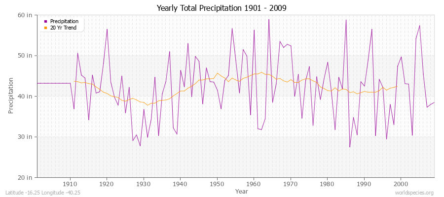 Yearly Total Precipitation 1901 - 2009 (English) Latitude -16.25 Longitude -40.25