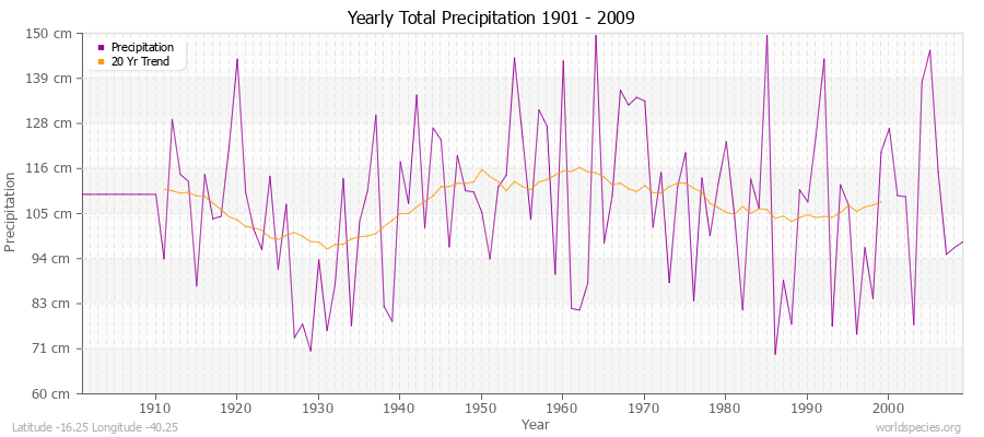 Yearly Total Precipitation 1901 - 2009 (Metric) Latitude -16.25 Longitude -40.25