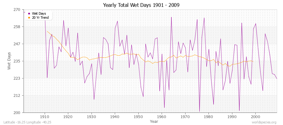 Yearly Total Wet Days 1901 - 2009 Latitude -16.25 Longitude -40.25