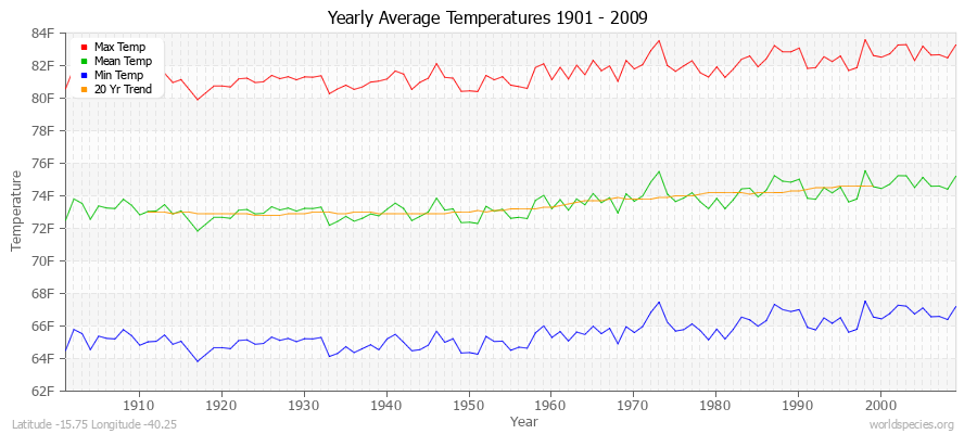 Yearly Average Temperatures 2010 - 2009 (English) Latitude -15.75 Longitude -40.25