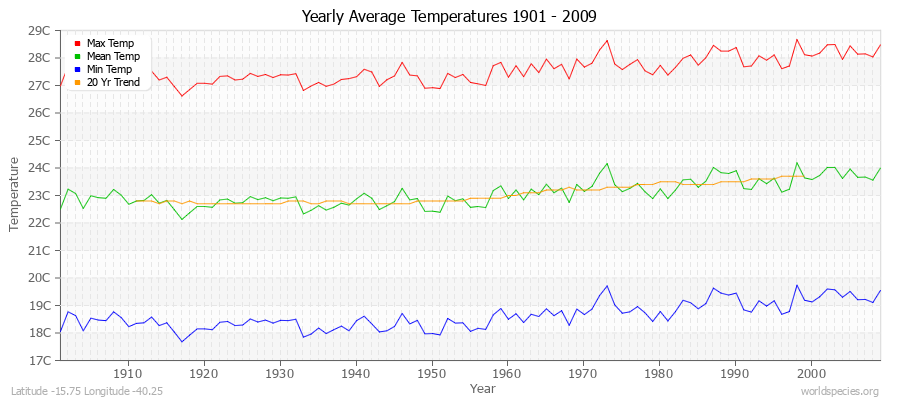 Yearly Average Temperatures 2010 - 2009 (Metric) Latitude -15.75 Longitude -40.25