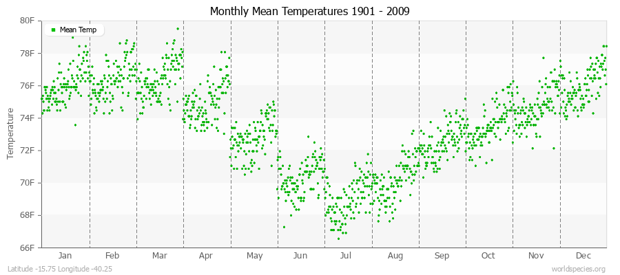 Monthly Mean Temperatures 1901 - 2009 (English) Latitude -15.75 Longitude -40.25
