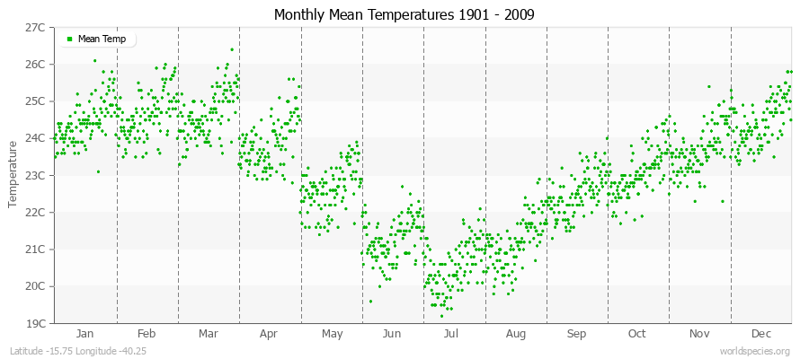 Monthly Mean Temperatures 1901 - 2009 (Metric) Latitude -15.75 Longitude -40.25