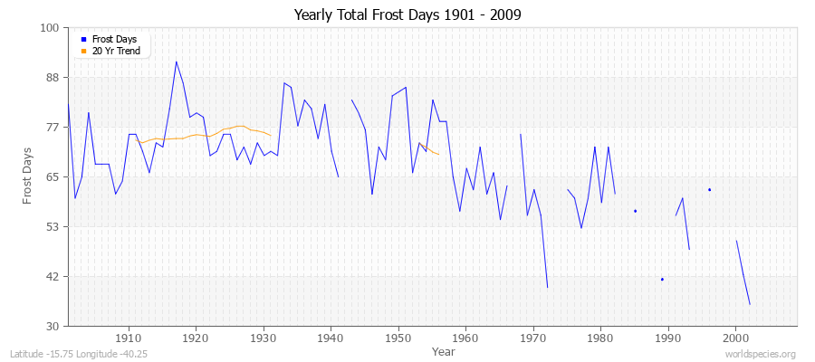 Yearly Total Frost Days 1901 - 2009 Latitude -15.75 Longitude -40.25