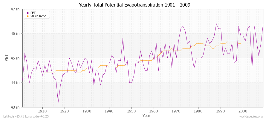 Yearly Total Potential Evapotranspiration 1901 - 2009 (English) Latitude -15.75 Longitude -40.25