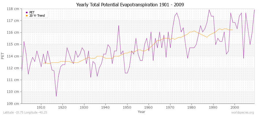 Yearly Total Potential Evapotranspiration 1901 - 2009 (Metric) Latitude -15.75 Longitude -40.25