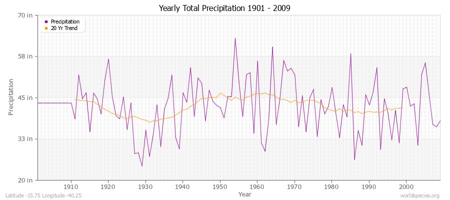 Yearly Total Precipitation 1901 - 2009 (English) Latitude -15.75 Longitude -40.25