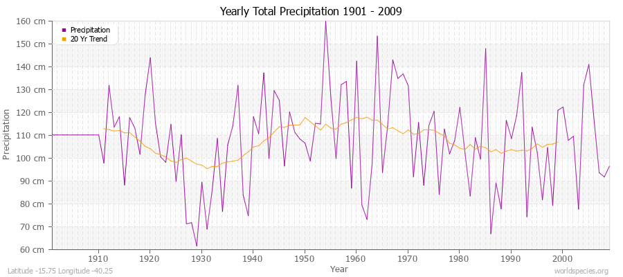 Yearly Total Precipitation 1901 - 2009 (Metric) Latitude -15.75 Longitude -40.25