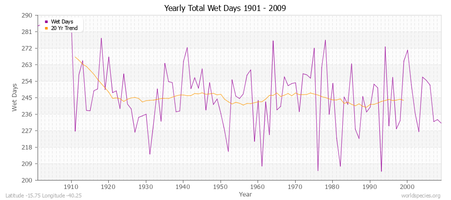 Yearly Total Wet Days 1901 - 2009 Latitude -15.75 Longitude -40.25