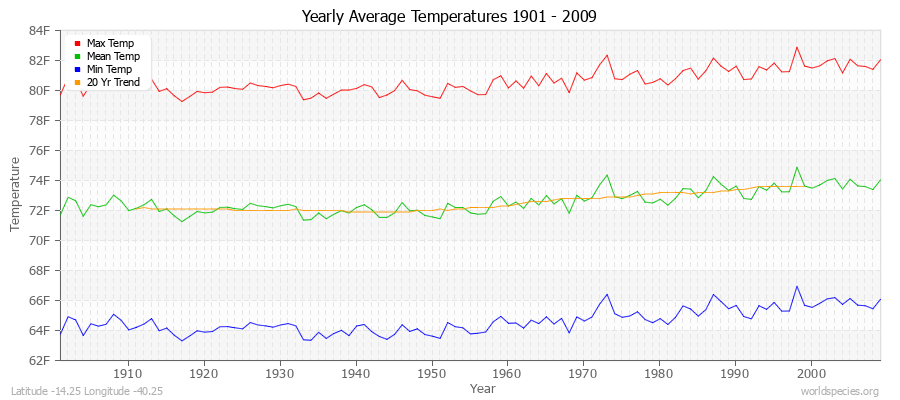 Yearly Average Temperatures 2010 - 2009 (English) Latitude -14.25 Longitude -40.25