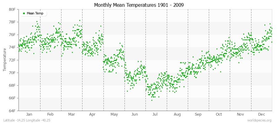 Monthly Mean Temperatures 1901 - 2009 (English) Latitude -14.25 Longitude -40.25