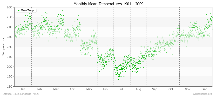 Monthly Mean Temperatures 1901 - 2009 (Metric) Latitude -14.25 Longitude -40.25