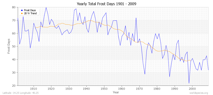 Yearly Total Frost Days 1901 - 2009 Latitude -14.25 Longitude -40.25