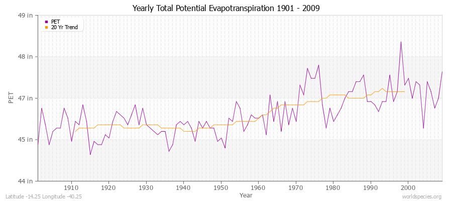 Yearly Total Potential Evapotranspiration 1901 - 2009 (English) Latitude -14.25 Longitude -40.25