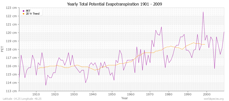 Yearly Total Potential Evapotranspiration 1901 - 2009 (Metric) Latitude -14.25 Longitude -40.25