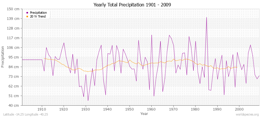 Yearly Total Precipitation 1901 - 2009 (Metric) Latitude -14.25 Longitude -40.25