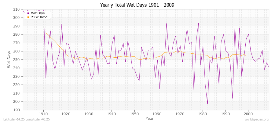 Yearly Total Wet Days 1901 - 2009 Latitude -14.25 Longitude -40.25