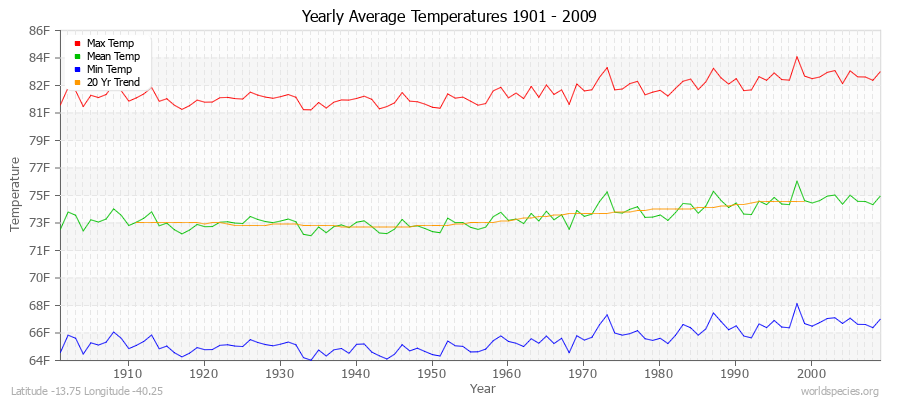 Yearly Average Temperatures 2010 - 2009 (English) Latitude -13.75 Longitude -40.25