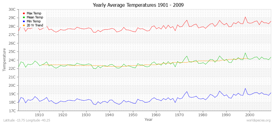 Yearly Average Temperatures 2010 - 2009 (Metric) Latitude -13.75 Longitude -40.25