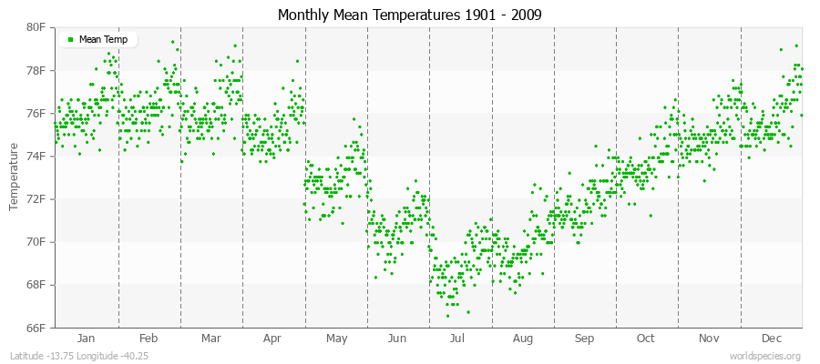 Monthly Mean Temperatures 1901 - 2009 (English) Latitude -13.75 Longitude -40.25