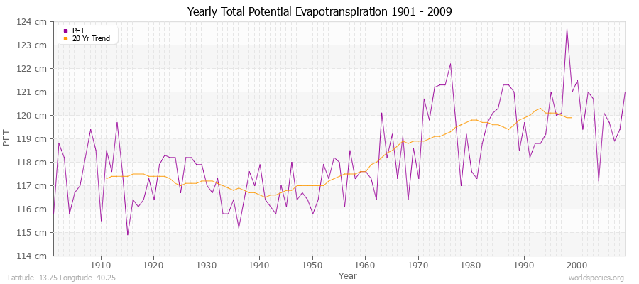 Yearly Total Potential Evapotranspiration 1901 - 2009 (Metric) Latitude -13.75 Longitude -40.25