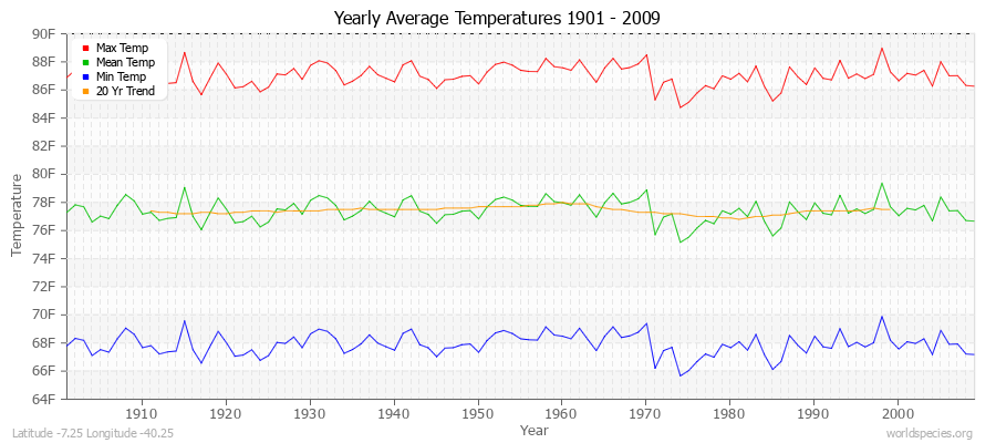 Yearly Average Temperatures 2010 - 2009 (English) Latitude -7.25 Longitude -40.25