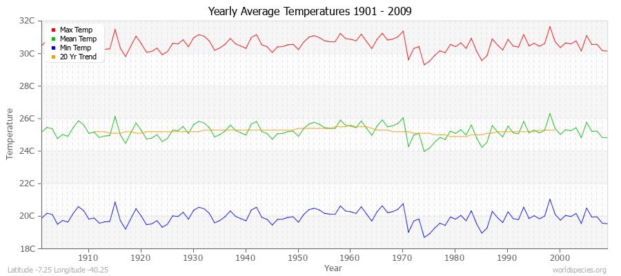 Yearly Average Temperatures 2010 - 2009 (Metric) Latitude -7.25 Longitude -40.25