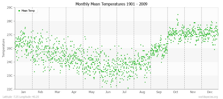 Monthly Mean Temperatures 1901 - 2009 (Metric) Latitude -7.25 Longitude -40.25