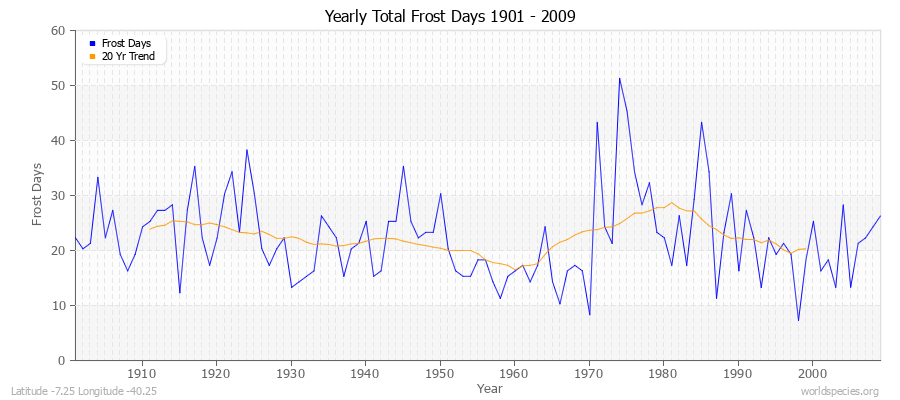 Yearly Total Frost Days 1901 - 2009 Latitude -7.25 Longitude -40.25