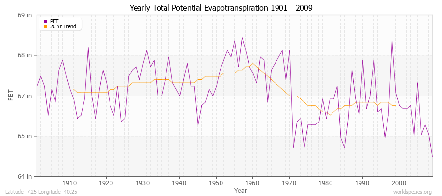 Yearly Total Potential Evapotranspiration 1901 - 2009 (English) Latitude -7.25 Longitude -40.25