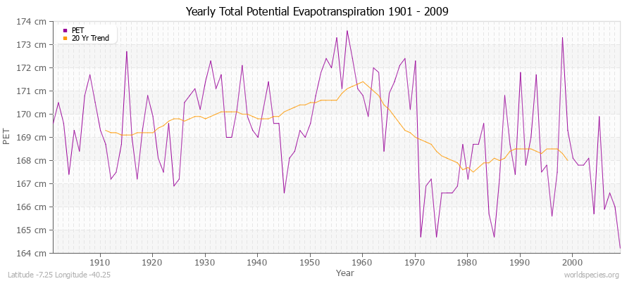 Yearly Total Potential Evapotranspiration 1901 - 2009 (Metric) Latitude -7.25 Longitude -40.25