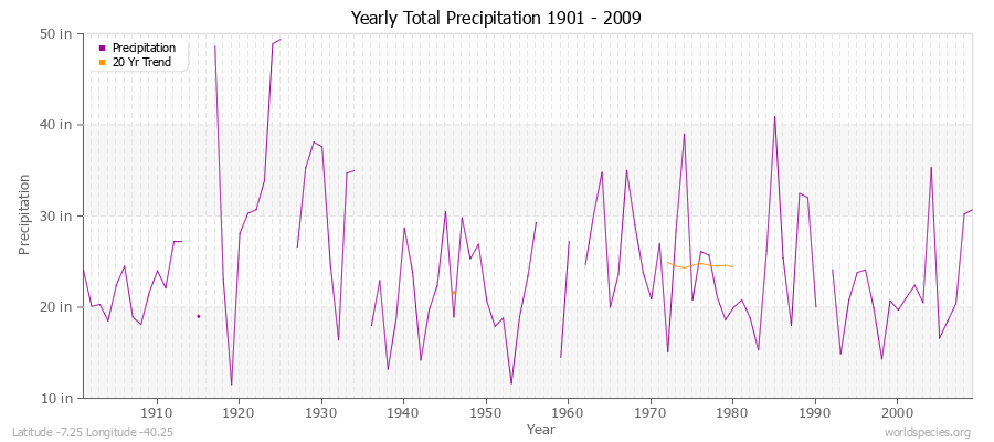 Yearly Total Precipitation 1901 - 2009 (English) Latitude -7.25 Longitude -40.25