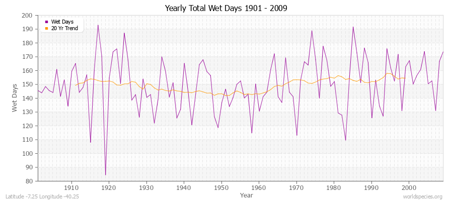 Yearly Total Wet Days 1901 - 2009 Latitude -7.25 Longitude -40.25