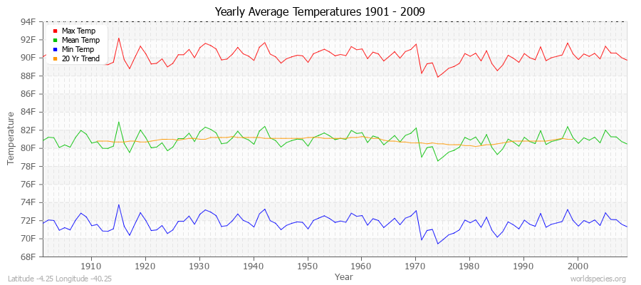 Yearly Average Temperatures 2010 - 2009 (English) Latitude -4.25 Longitude -40.25