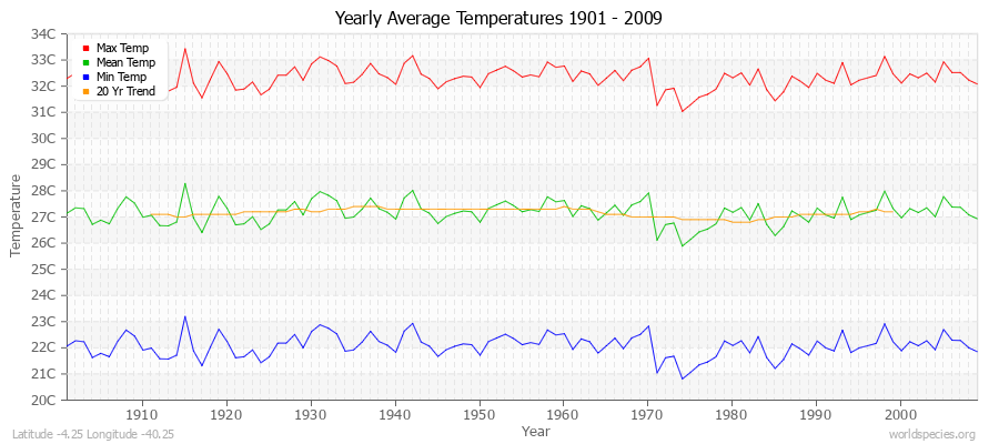 Yearly Average Temperatures 2010 - 2009 (Metric) Latitude -4.25 Longitude -40.25