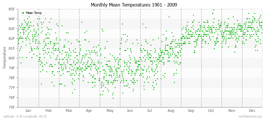 Monthly Mean Temperatures 1901 - 2009 (English) Latitude -4.25 Longitude -40.25