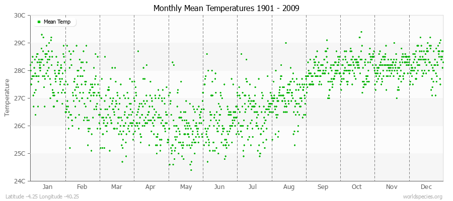 Monthly Mean Temperatures 1901 - 2009 (Metric) Latitude -4.25 Longitude -40.25