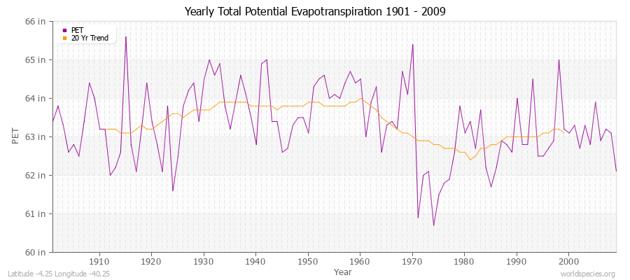 Yearly Total Potential Evapotranspiration 1901 - 2009 (English) Latitude -4.25 Longitude -40.25