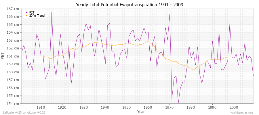 Yearly Total Potential Evapotranspiration 1901 - 2009 (Metric) Latitude -4.25 Longitude -40.25