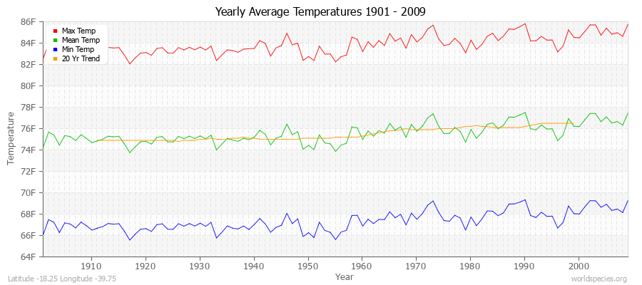 Yearly Average Temperatures 2010 - 2009 (English) Latitude -18.25 Longitude -39.75