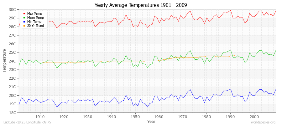 Yearly Average Temperatures 2010 - 2009 (Metric) Latitude -18.25 Longitude -39.75