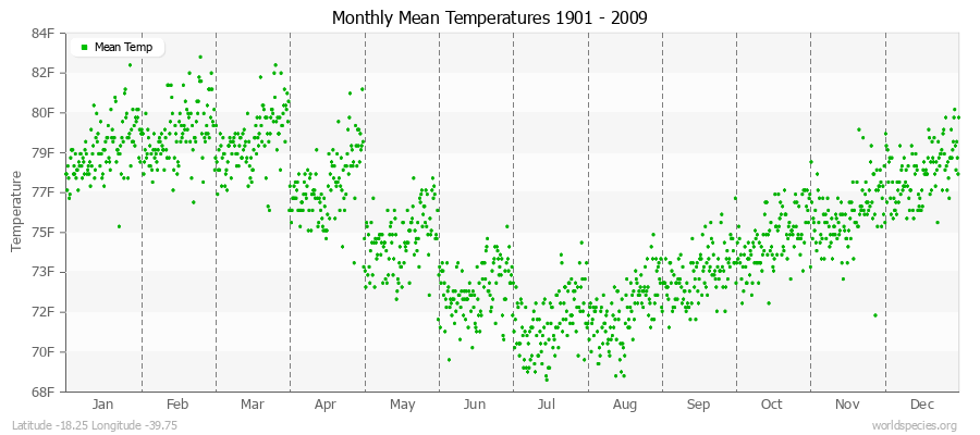 Monthly Mean Temperatures 1901 - 2009 (English) Latitude -18.25 Longitude -39.75