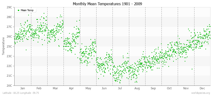 Monthly Mean Temperatures 1901 - 2009 (Metric) Latitude -18.25 Longitude -39.75