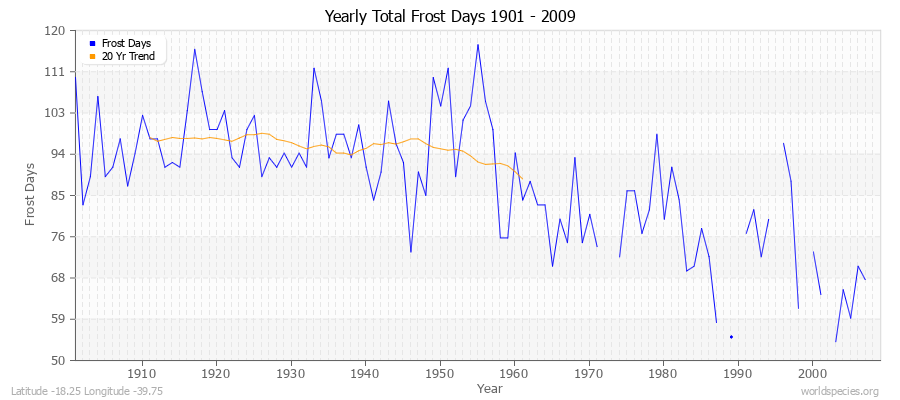 Yearly Total Frost Days 1901 - 2009 Latitude -18.25 Longitude -39.75