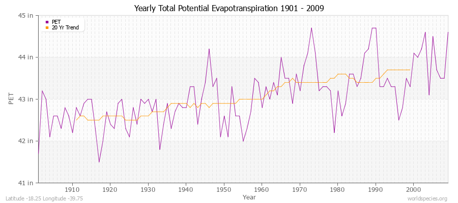 Yearly Total Potential Evapotranspiration 1901 - 2009 (English) Latitude -18.25 Longitude -39.75