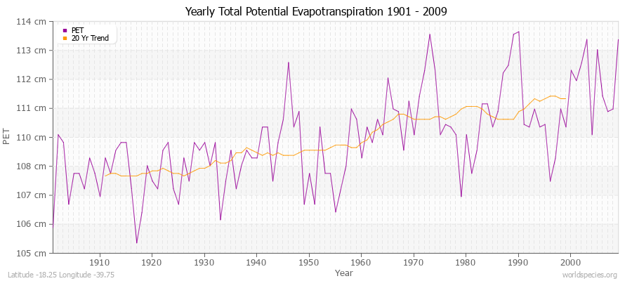 Yearly Total Potential Evapotranspiration 1901 - 2009 (Metric) Latitude -18.25 Longitude -39.75