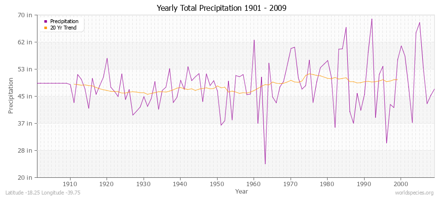 Yearly Total Precipitation 1901 - 2009 (English) Latitude -18.25 Longitude -39.75