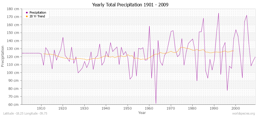 Yearly Total Precipitation 1901 - 2009 (Metric) Latitude -18.25 Longitude -39.75