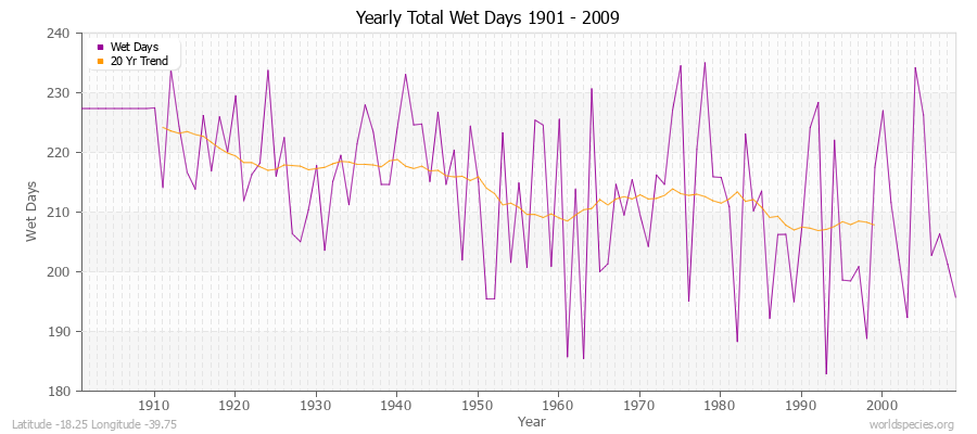 Yearly Total Wet Days 1901 - 2009 Latitude -18.25 Longitude -39.75